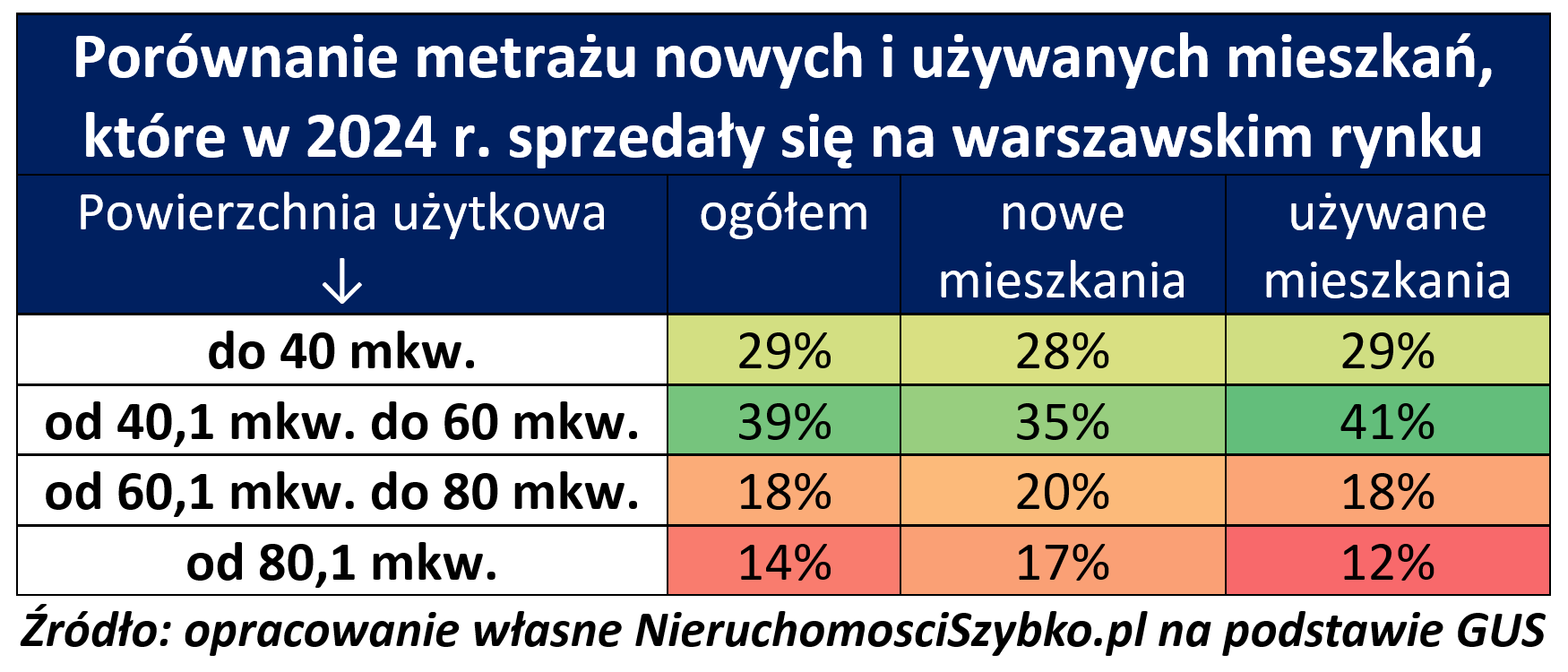 Agencja nieruchomości Warszawa mówi: na rynku wtórnym są kupowane mniejsze mieszkania