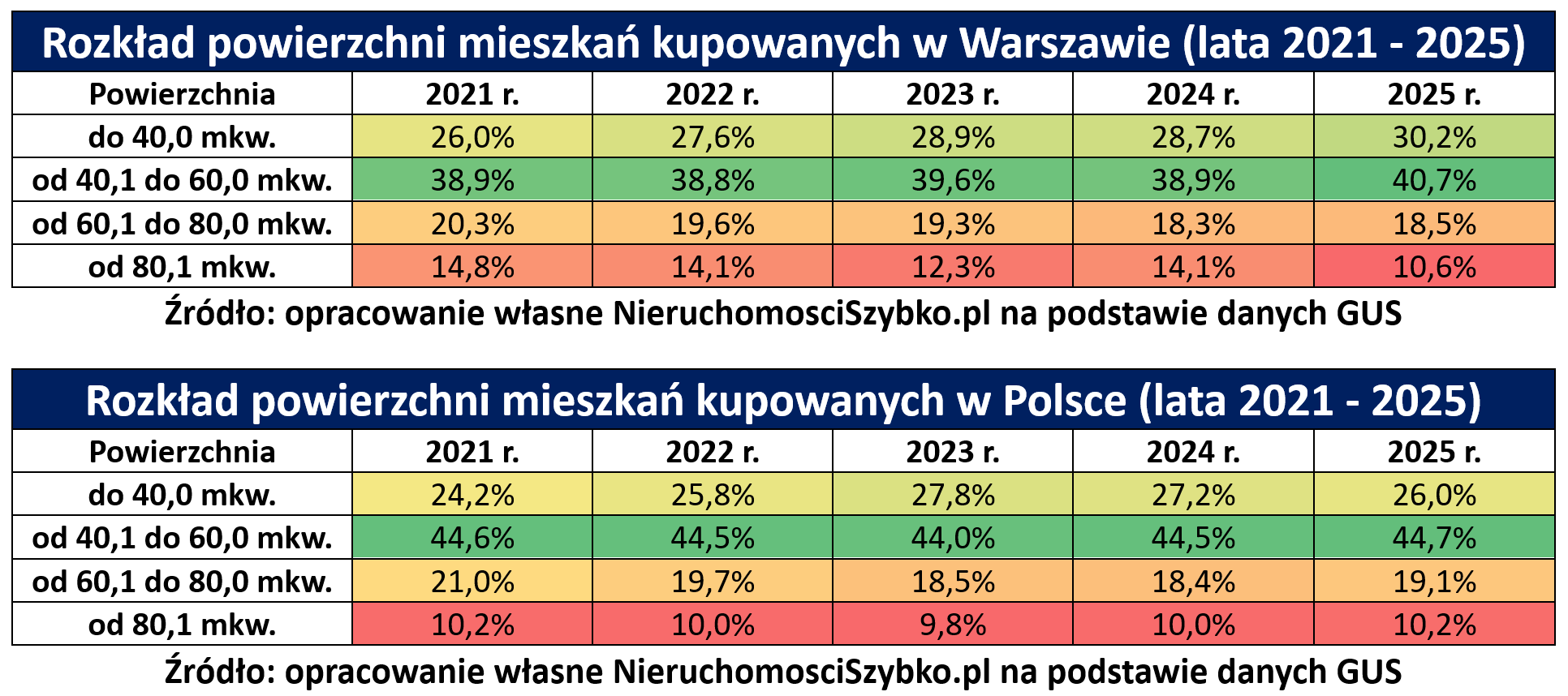 Jak duże mieszkania sprzedają się w&nbsp;Warszawie i&nbsp;całej Polsce? Pytamy agencję nieruchomości Warszawa