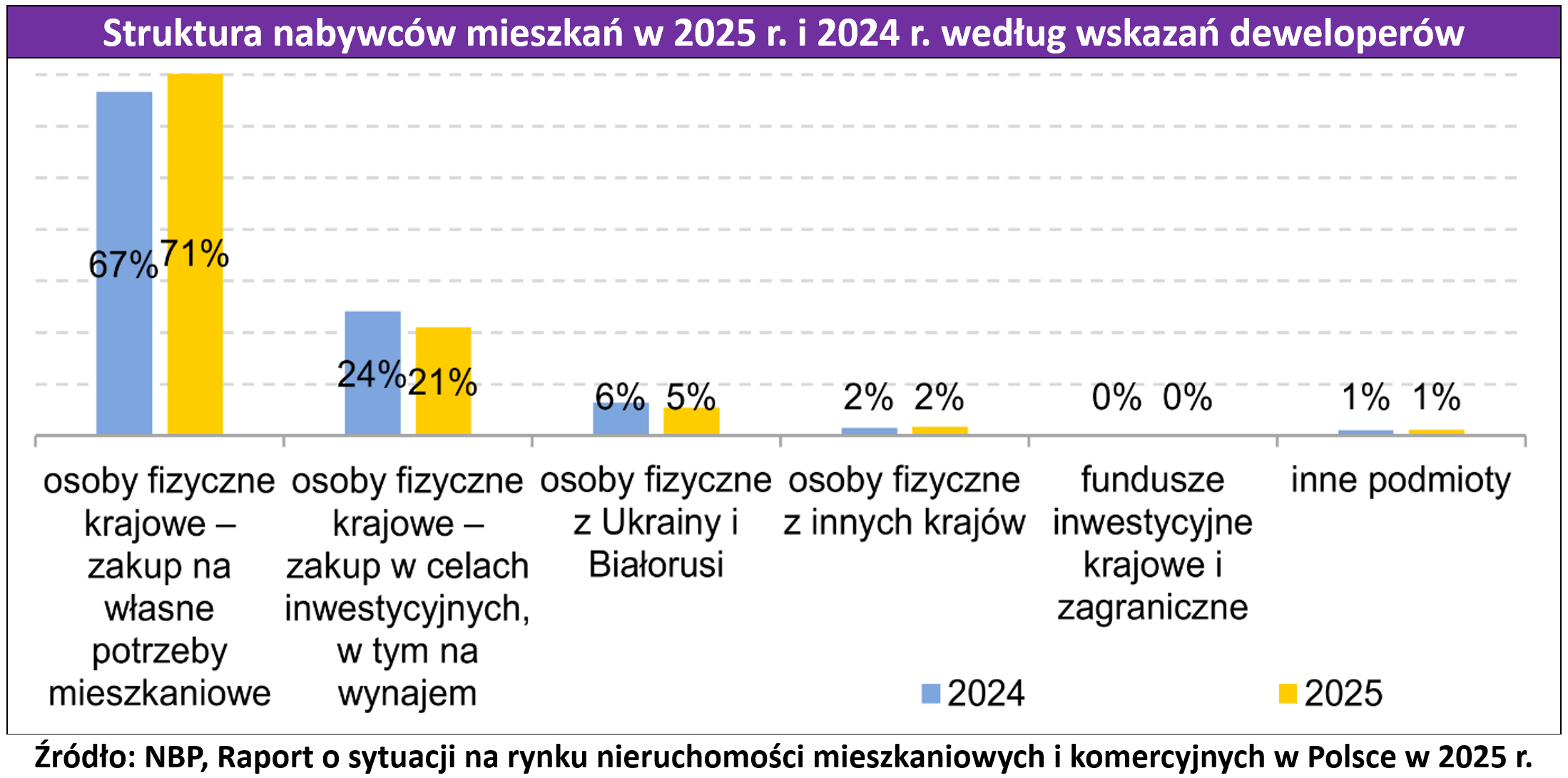Ile procent mieszkań jest kupowanych na&nbsp;wynajem? NBP wyjaśnia