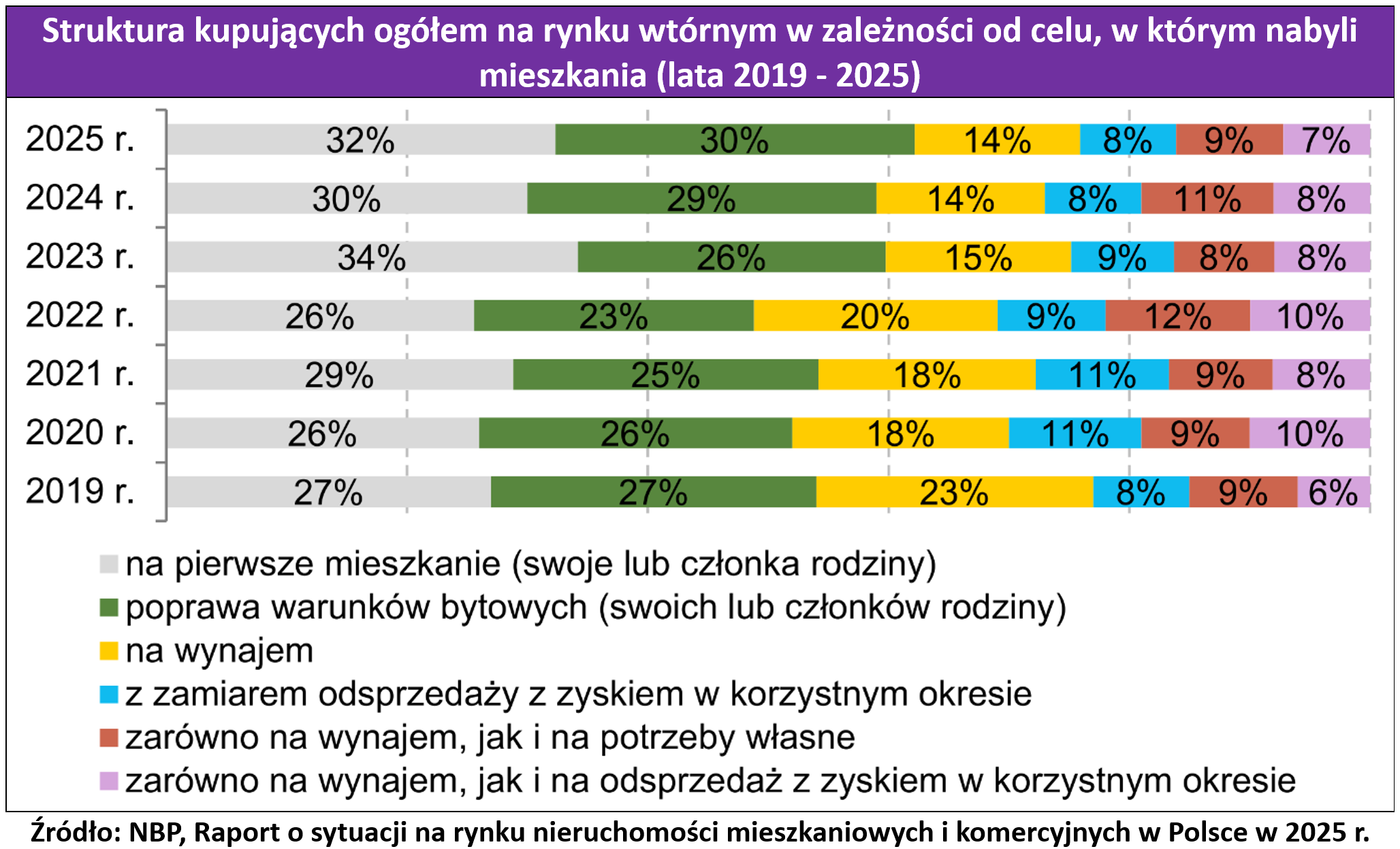 Ile procent mieszkań jest kupowanych na&nbsp;wynajem? NBP wyjaśnia